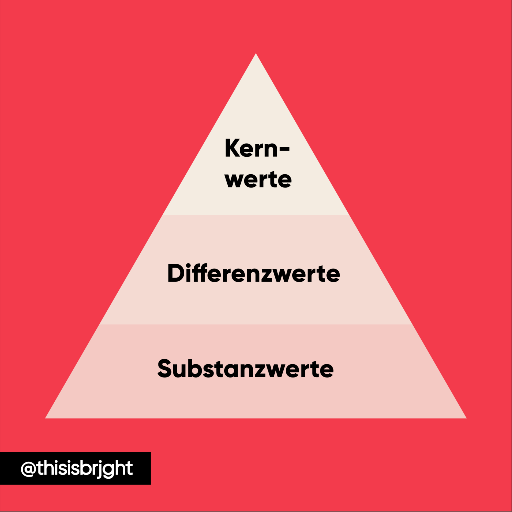 Markenwertkategorien als Pyramide.